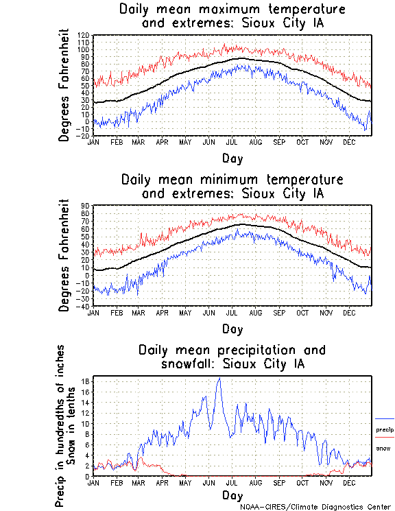 Sioux City, Iowa Climate, Yearly Annual Temperature Average, Annual